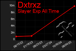 Total Graph of Dxtrxz