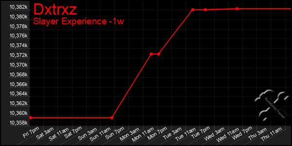 Last 7 Days Graph of Dxtrxz