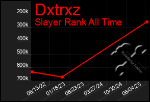 Total Graph of Dxtrxz