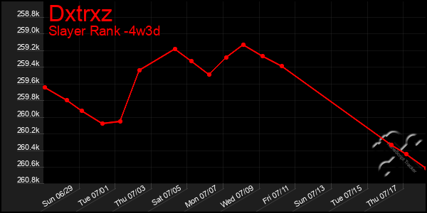 Last 31 Days Graph of Dxtrxz