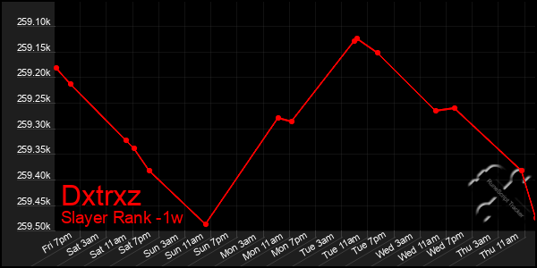Last 7 Days Graph of Dxtrxz
