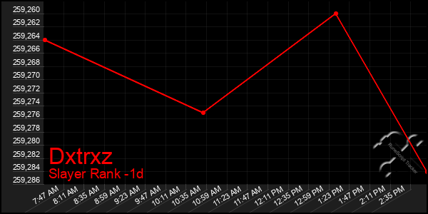 Last 24 Hours Graph of Dxtrxz