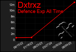 Total Graph of Dxtrxz