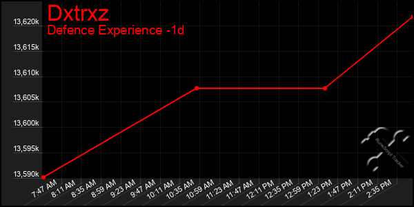 Last 24 Hours Graph of Dxtrxz