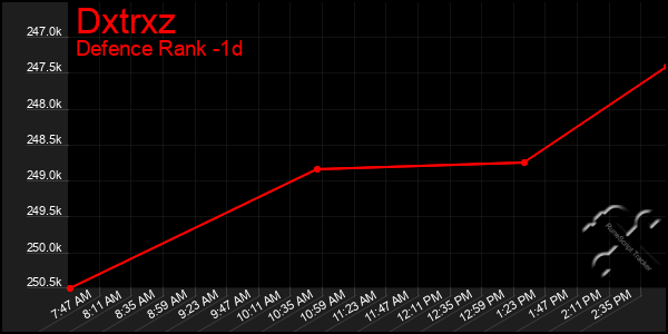 Last 24 Hours Graph of Dxtrxz