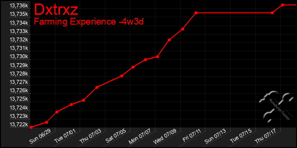 Last 31 Days Graph of Dxtrxz