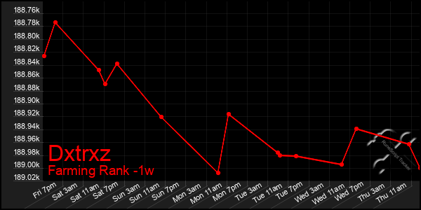 Last 7 Days Graph of Dxtrxz