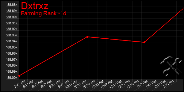 Last 24 Hours Graph of Dxtrxz