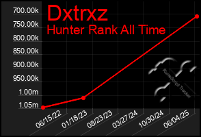Total Graph of Dxtrxz