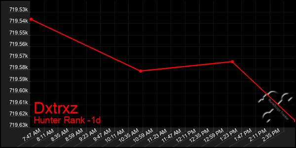 Last 24 Hours Graph of Dxtrxz