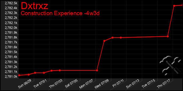 Last 31 Days Graph of Dxtrxz