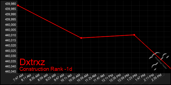 Last 24 Hours Graph of Dxtrxz