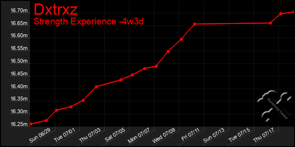 Last 31 Days Graph of Dxtrxz