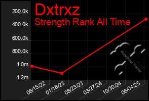 Total Graph of Dxtrxz