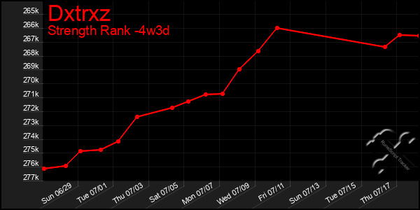 Last 31 Days Graph of Dxtrxz