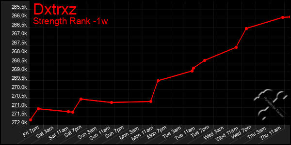 Last 7 Days Graph of Dxtrxz
