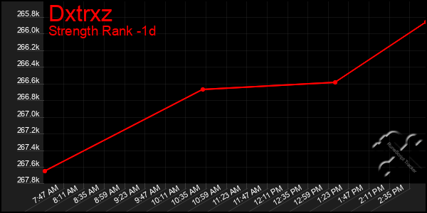 Last 24 Hours Graph of Dxtrxz