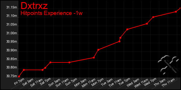 Last 7 Days Graph of Dxtrxz