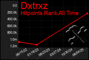 Total Graph of Dxtrxz