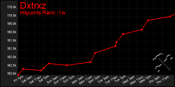 Last 7 Days Graph of Dxtrxz