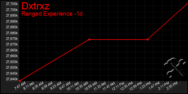 Last 24 Hours Graph of Dxtrxz