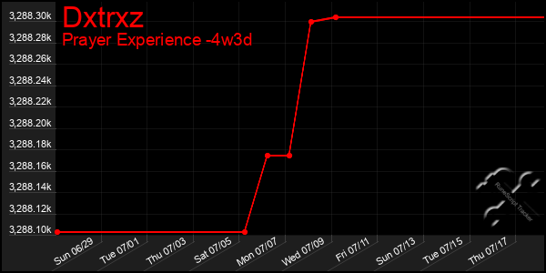 Last 31 Days Graph of Dxtrxz