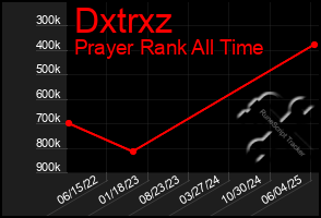 Total Graph of Dxtrxz