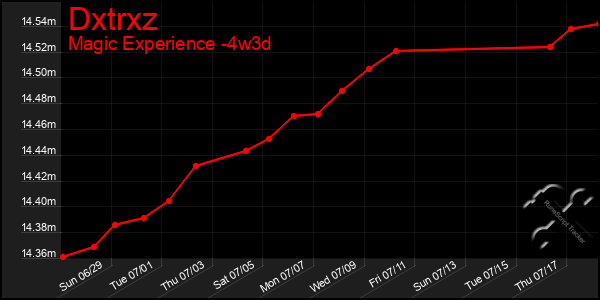 Last 31 Days Graph of Dxtrxz
