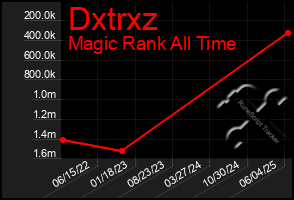 Total Graph of Dxtrxz