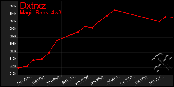 Last 31 Days Graph of Dxtrxz