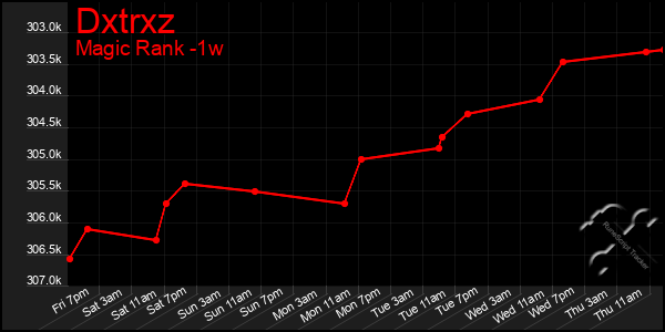 Last 7 Days Graph of Dxtrxz
