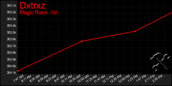 Last 24 Hours Graph of Dxtrxz