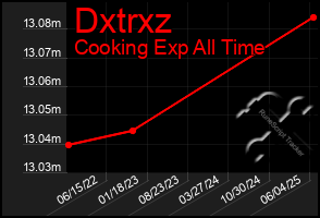 Total Graph of Dxtrxz