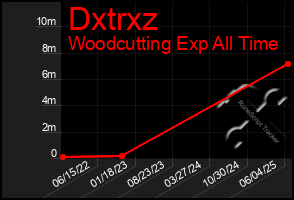 Total Graph of Dxtrxz