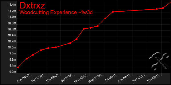 Last 31 Days Graph of Dxtrxz