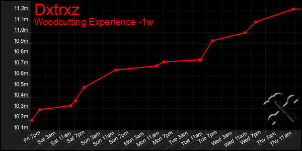Last 7 Days Graph of Dxtrxz