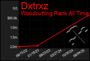 Total Graph of Dxtrxz
