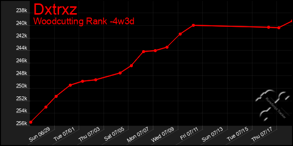 Last 31 Days Graph of Dxtrxz