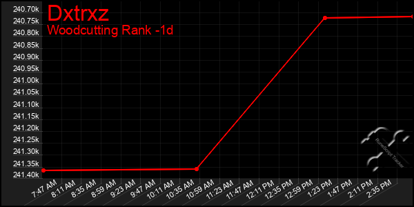 Last 24 Hours Graph of Dxtrxz