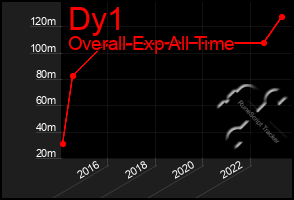 Total Graph of Dy1