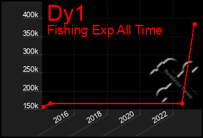 Total Graph of Dy1