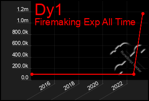 Total Graph of Dy1