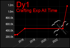 Total Graph of Dy1