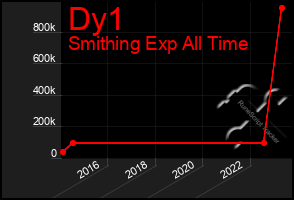 Total Graph of Dy1