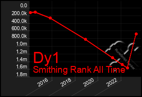 Total Graph of Dy1