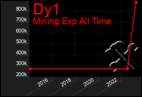 Total Graph of Dy1