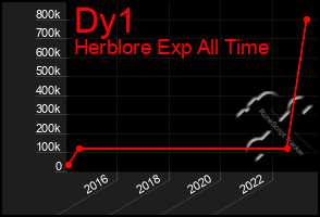 Total Graph of Dy1