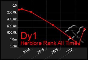 Total Graph of Dy1