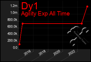 Total Graph of Dy1