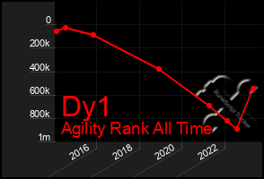 Total Graph of Dy1